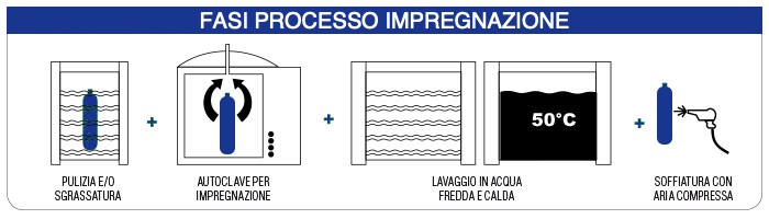 fasi di impregnazione metalli impianto silicato ad asti COMER SRL